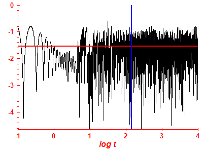 Survival probability log